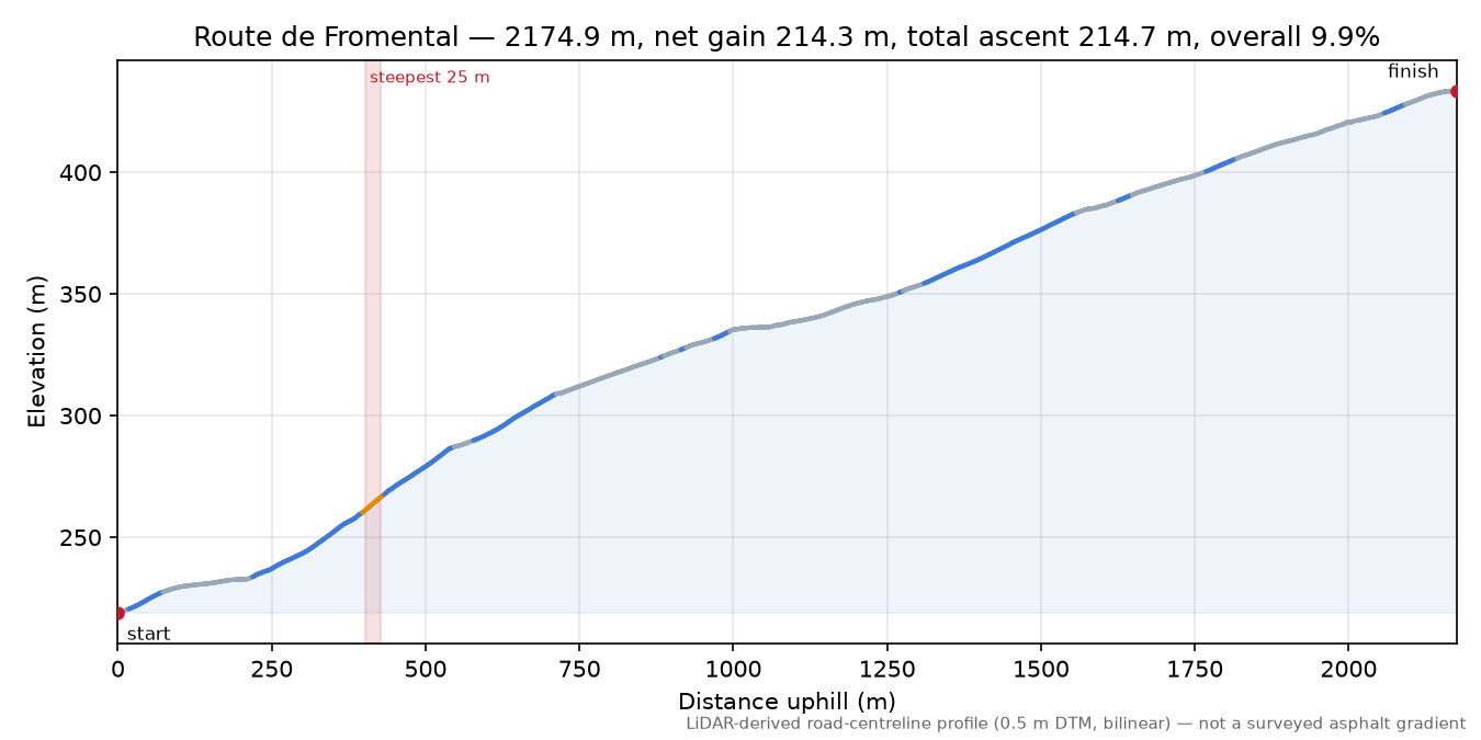 Route de Fromental elevation profile