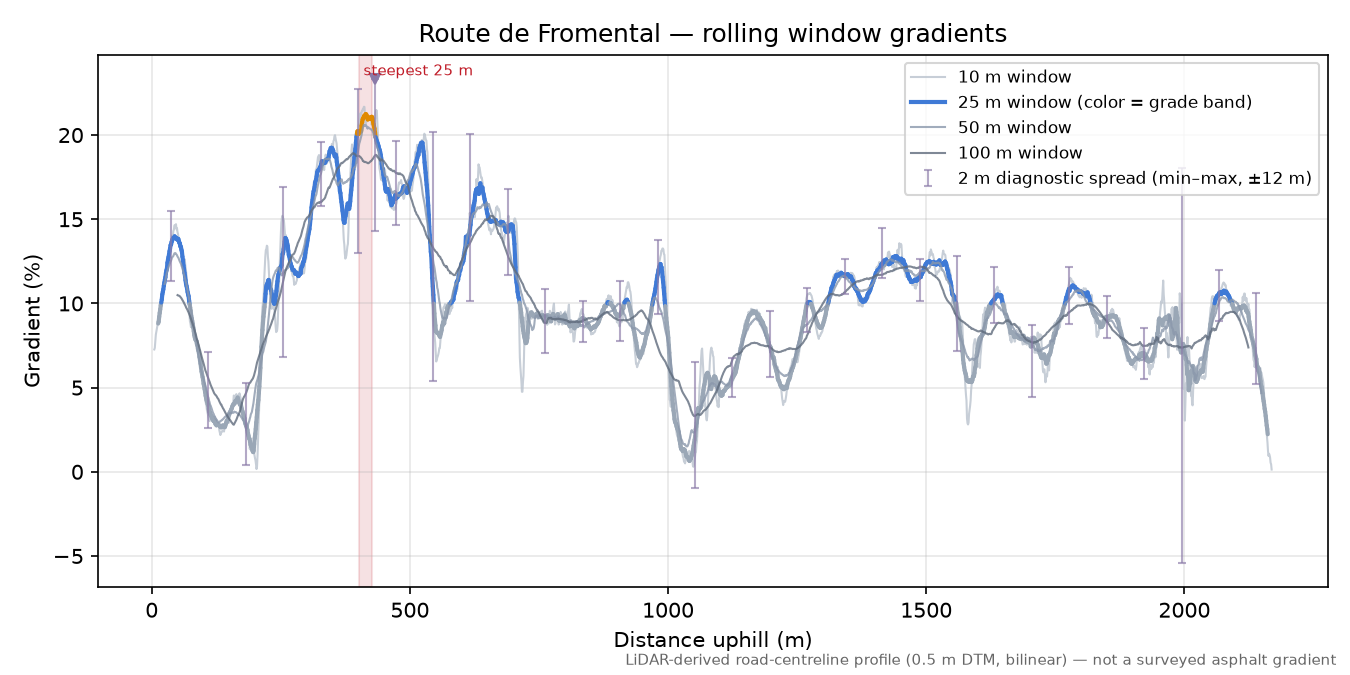 Route de Fromental rolling gradient profile