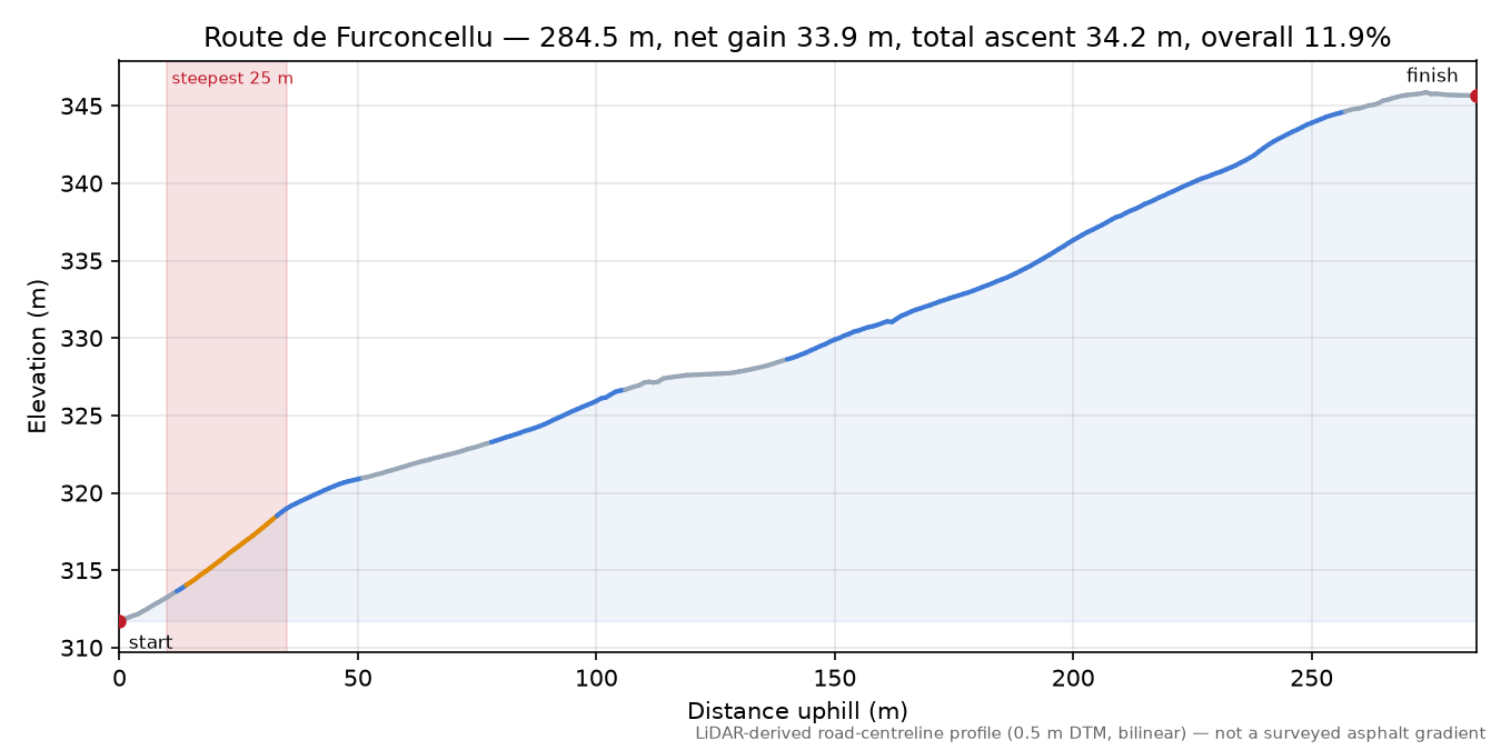Route de Furconcellu elevation profile