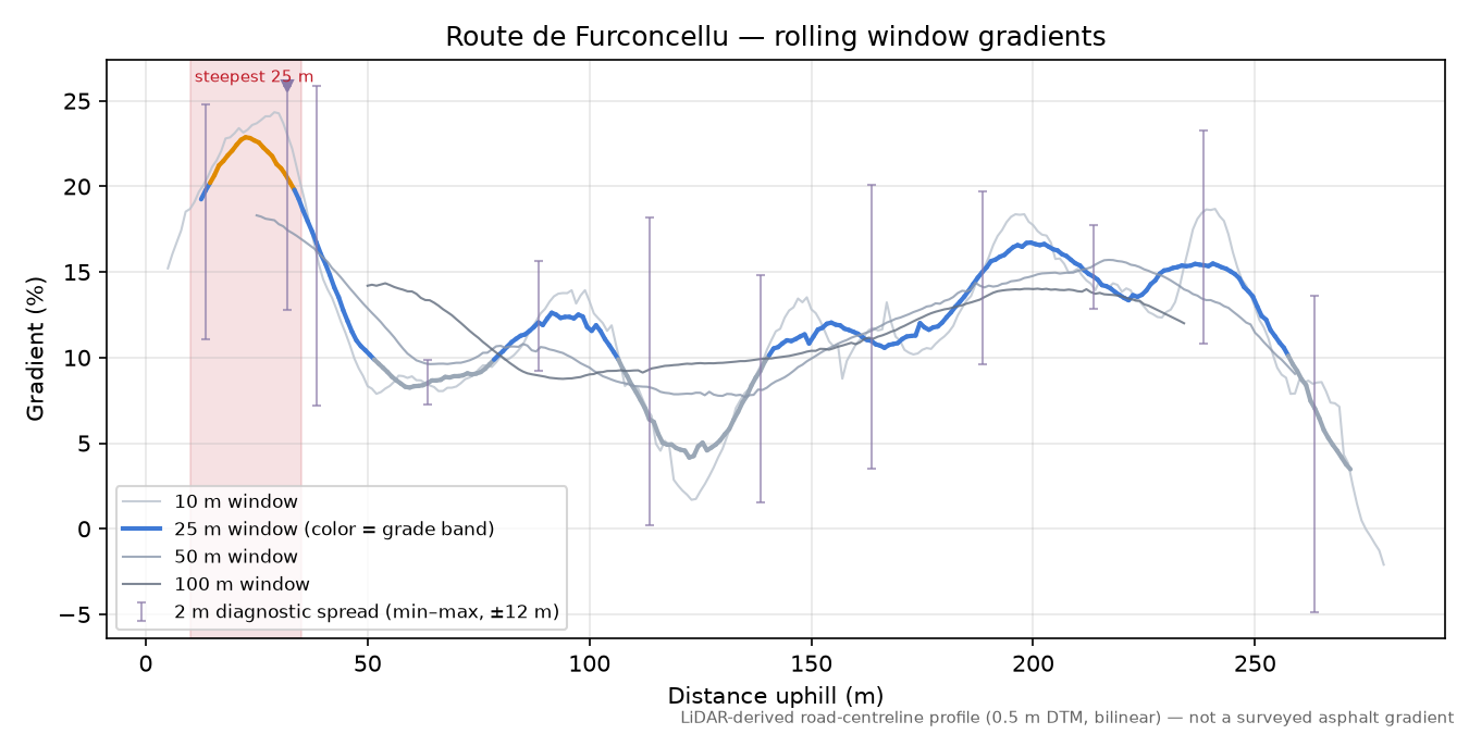 Route de Furconcellu rolling gradient profile