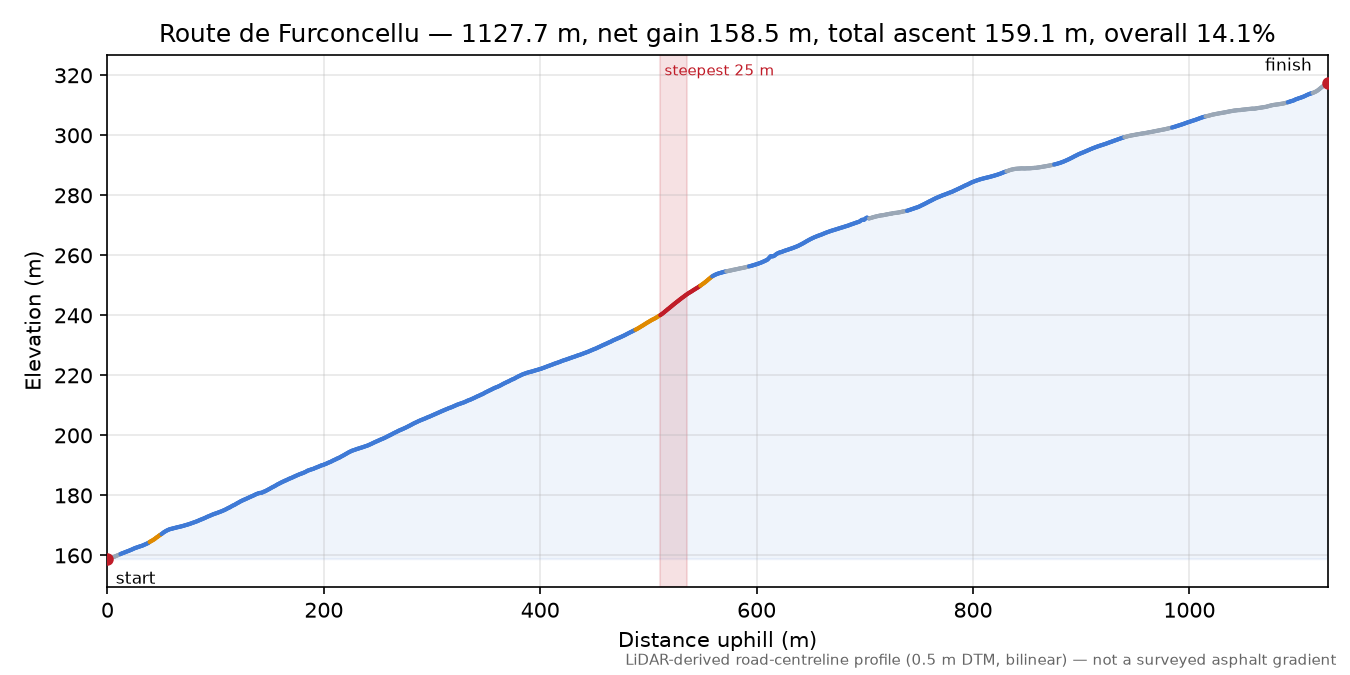 Route de Furconcellu elevation profile