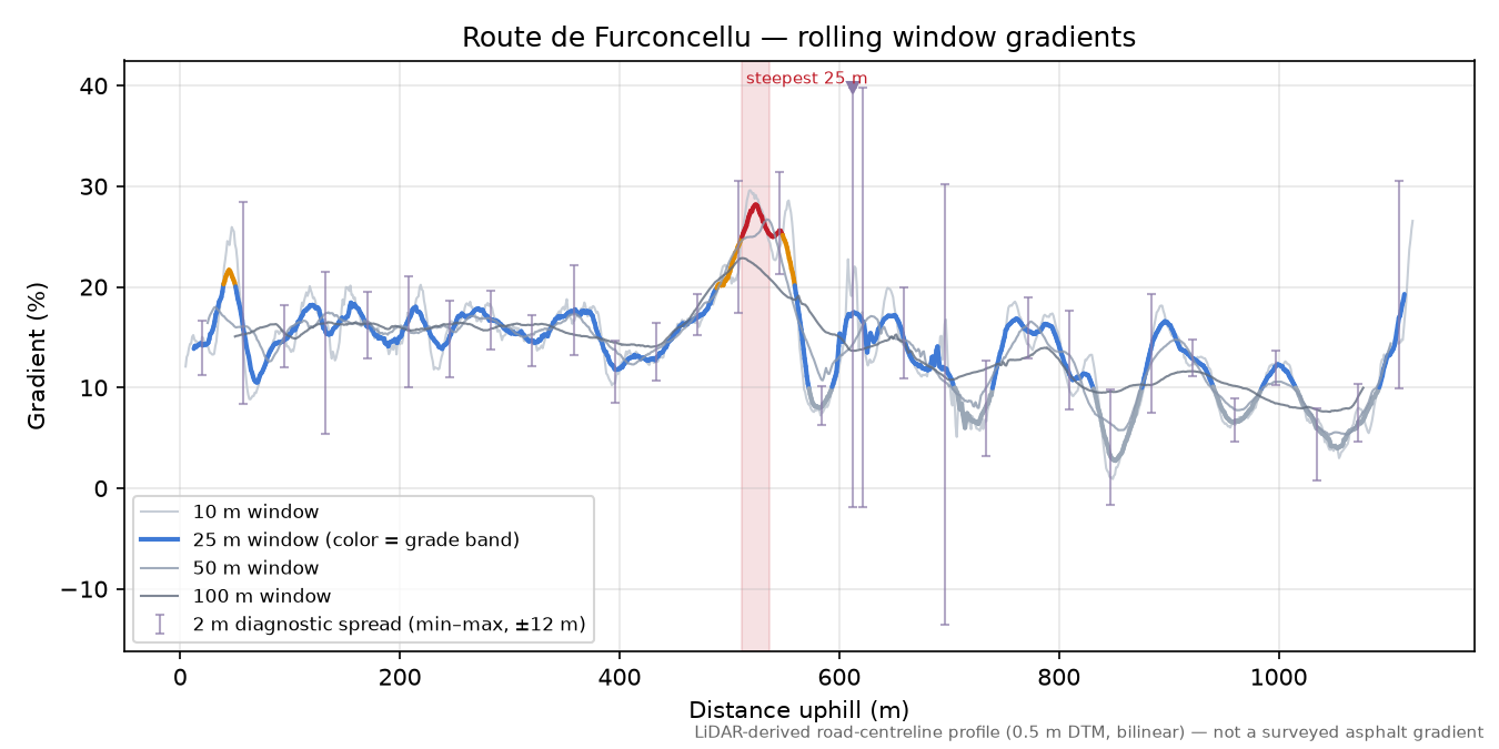 Route de Furconcellu rolling gradient profile