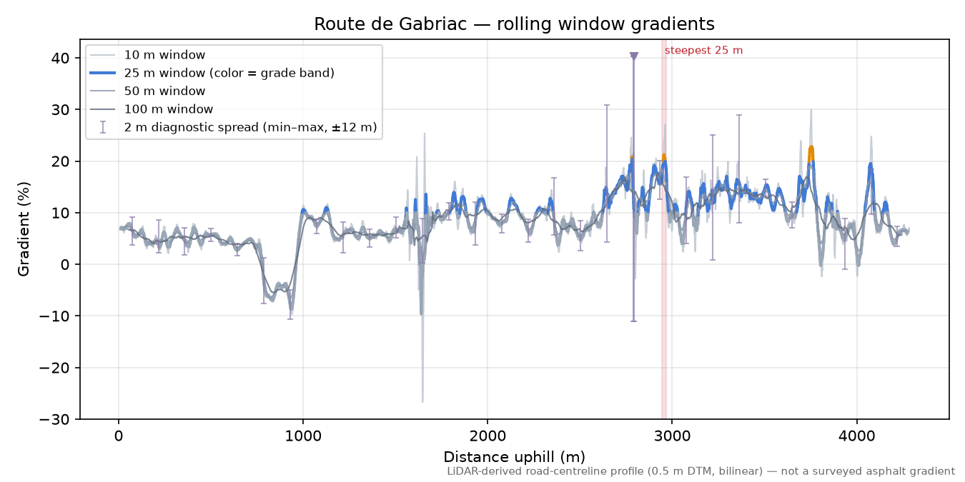 Route de Gabriac rolling gradient profile