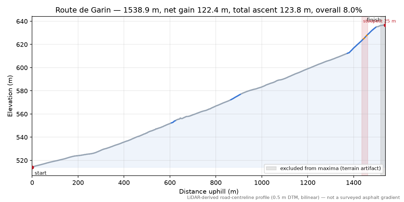 Route de Garin elevation profile