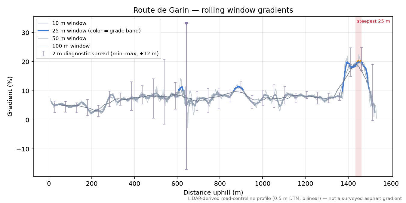 Route de Garin rolling gradient profile