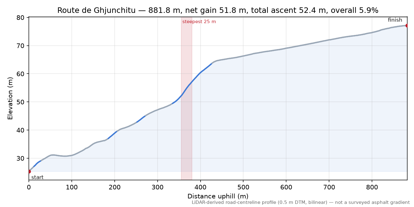 Route de Ghjunchitu elevation profile