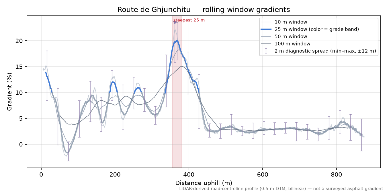 Route de Ghjunchitu rolling gradient profile