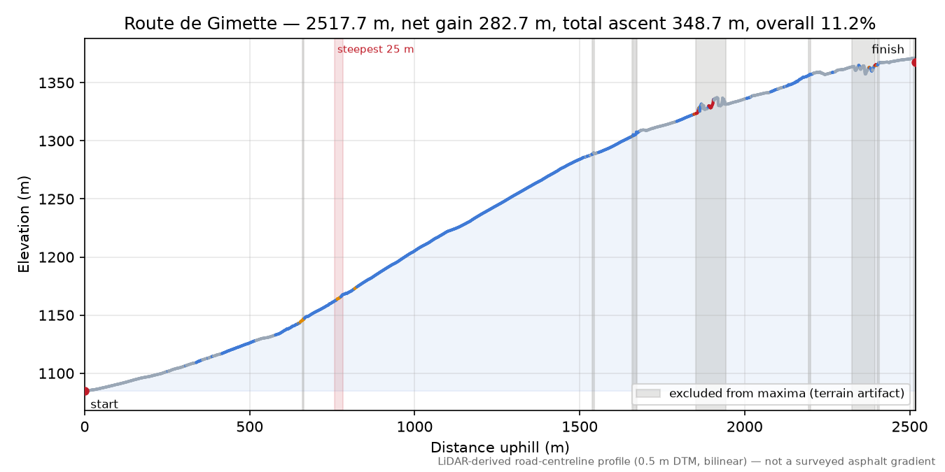 Route de Gimette elevation profile