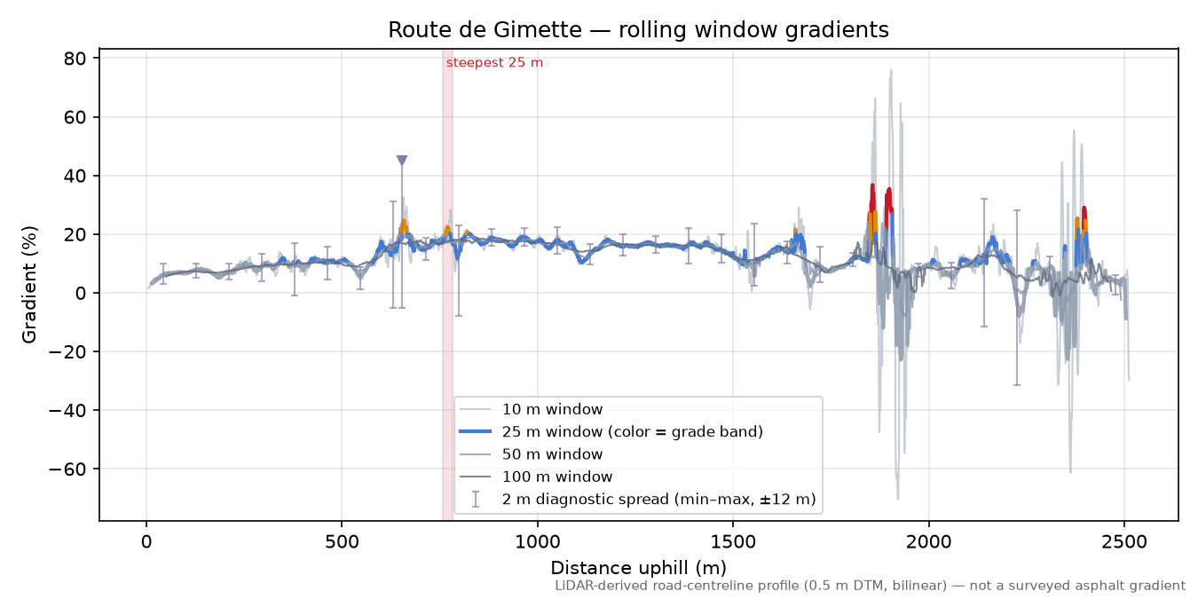 Route de Gimette rolling gradient profile