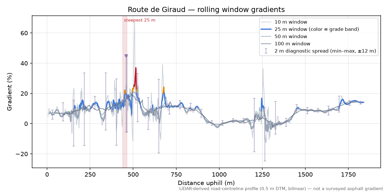 Route de Giraud rolling gradient profile