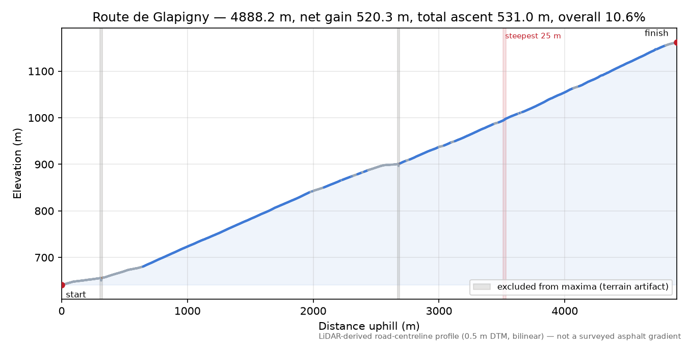 Route de Glapigny elevation profile
