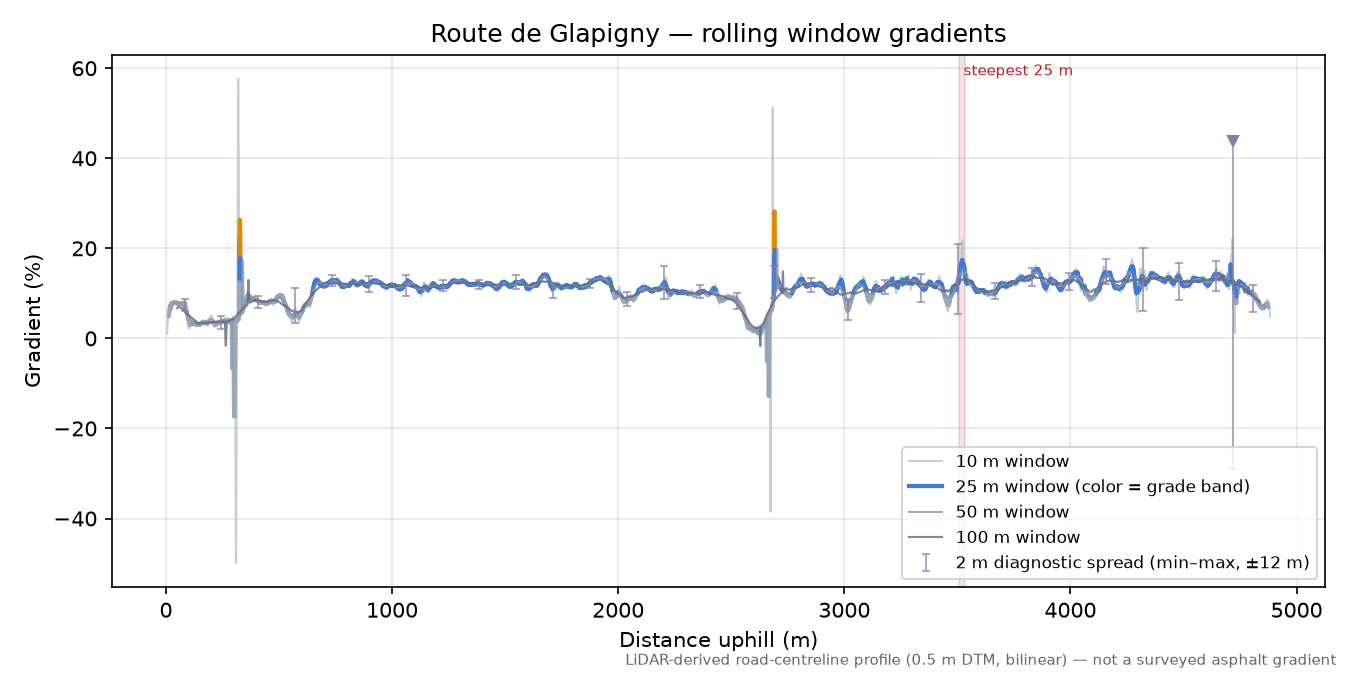 Route de Glapigny rolling gradient profile