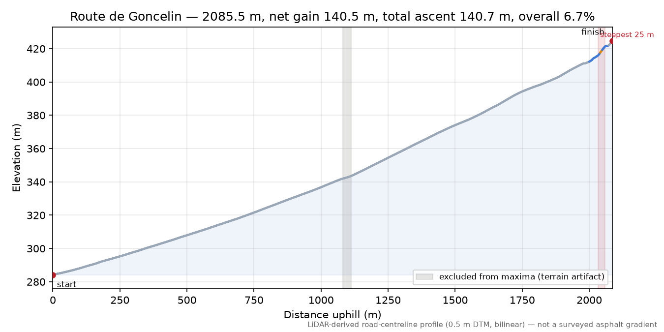 Route de Goncelin elevation profile