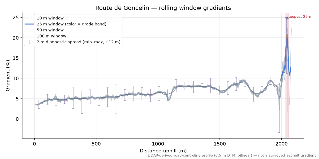 Route de Goncelin rolling gradient profile