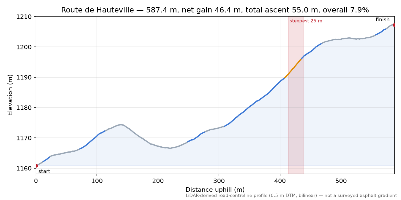 Route de Hauteville elevation profile