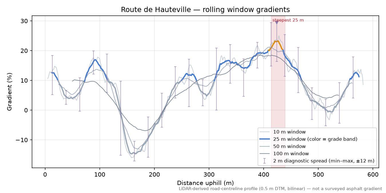 Route de Hauteville rolling gradient profile
