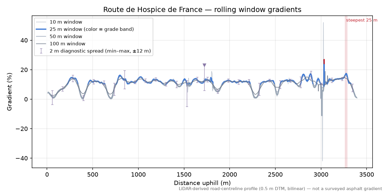Route de Hospice de France rolling gradient profile