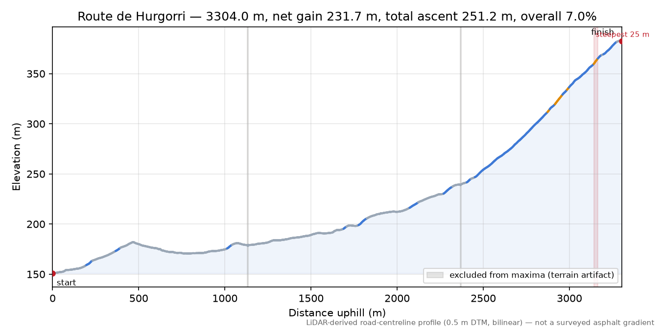 Route de Hurgorri elevation profile
