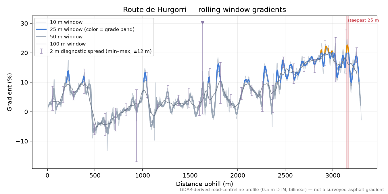 Route de Hurgorri rolling gradient profile