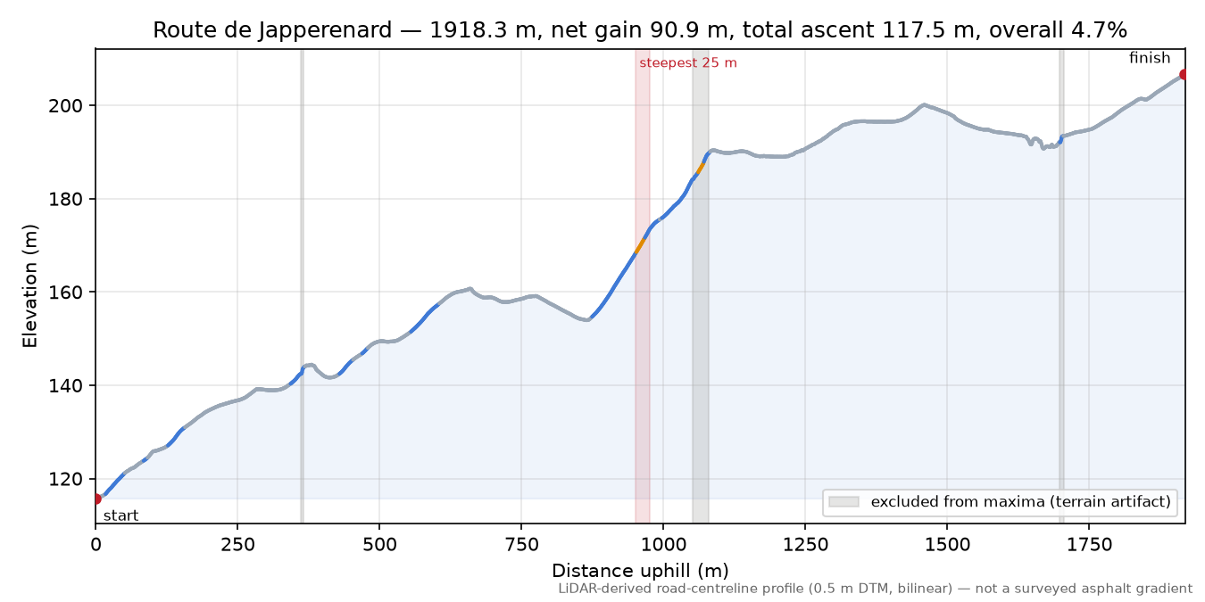 Route de Japperenard elevation profile