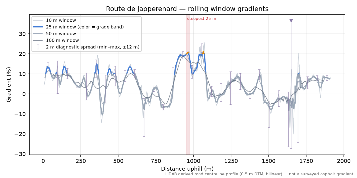 Route de Japperenard rolling gradient profile