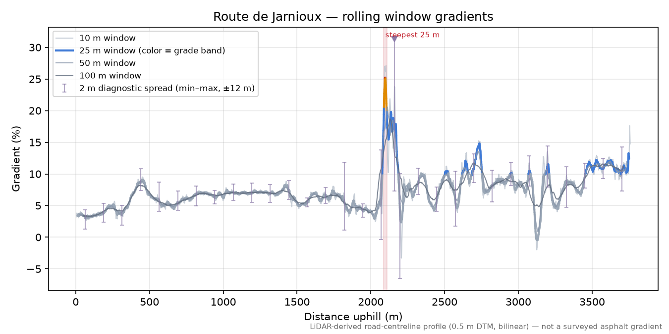 Route de Jarnioux rolling gradient profile