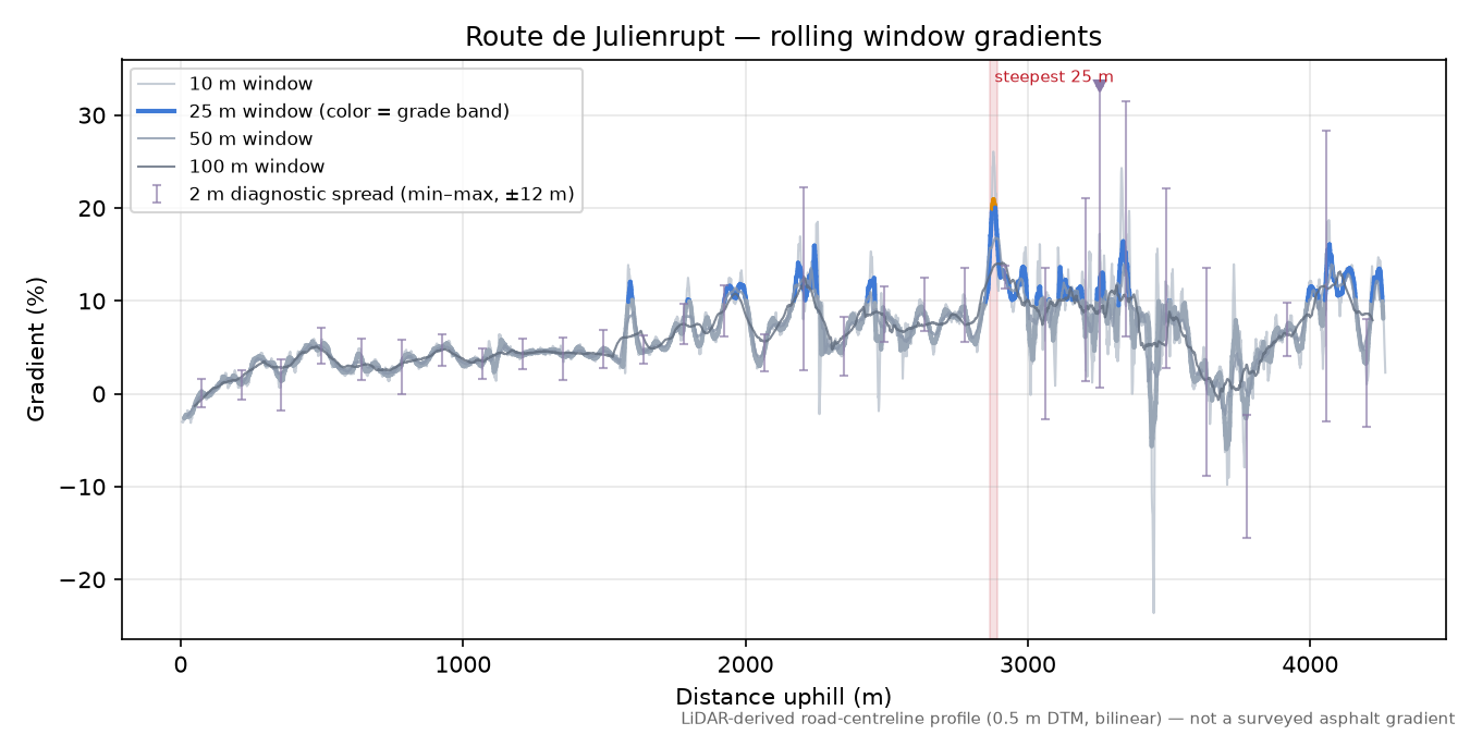 Route de Julienrupt rolling gradient profile