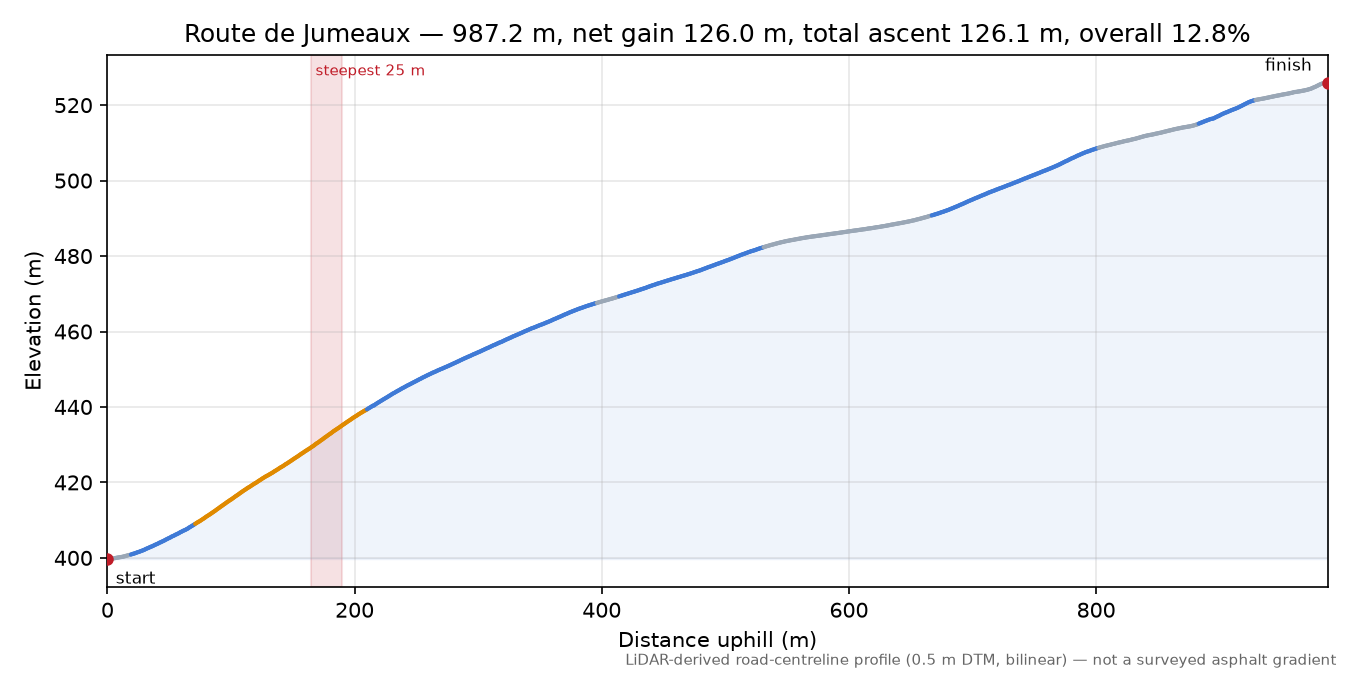 Route de Jumeaux elevation profile