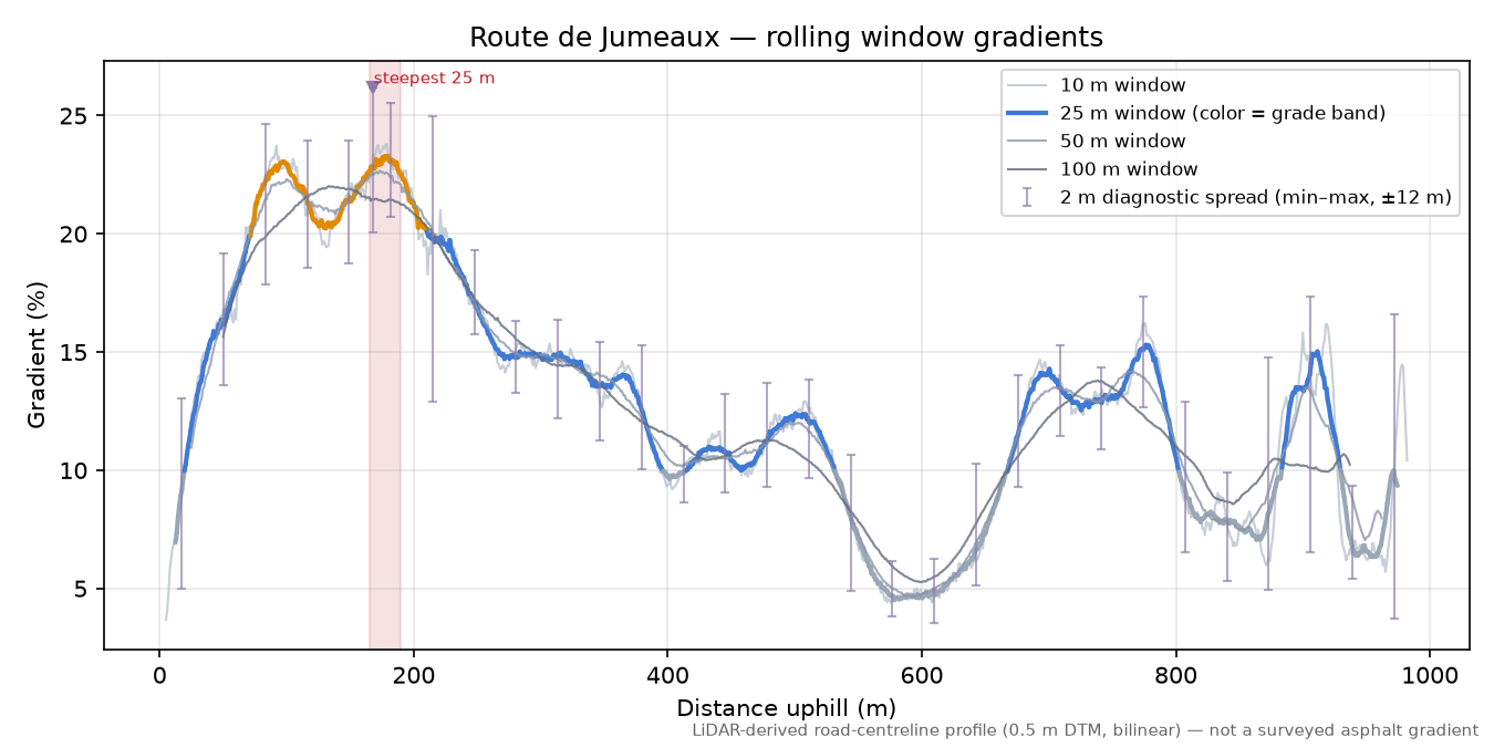 Route de Jumeaux rolling gradient profile