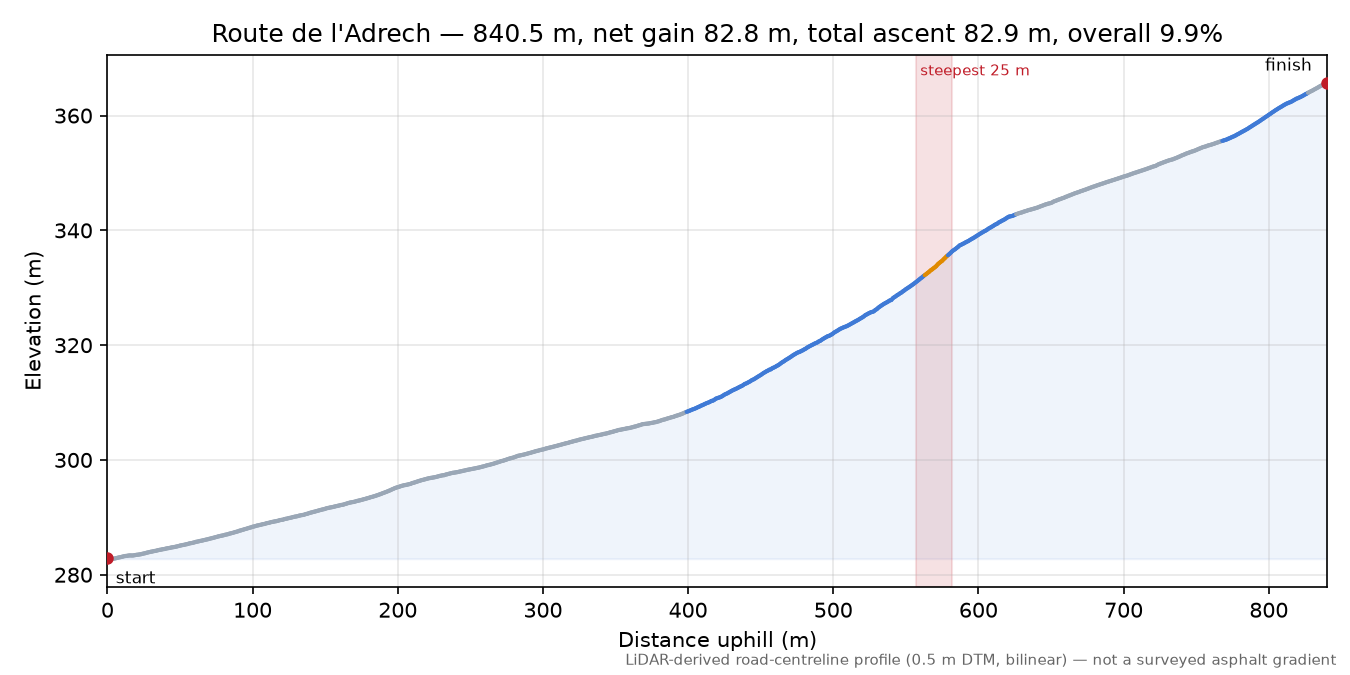 Route de l'Adrech elevation profile