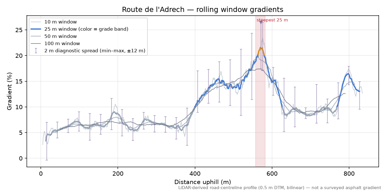 Route de l'Adrech rolling gradient profile