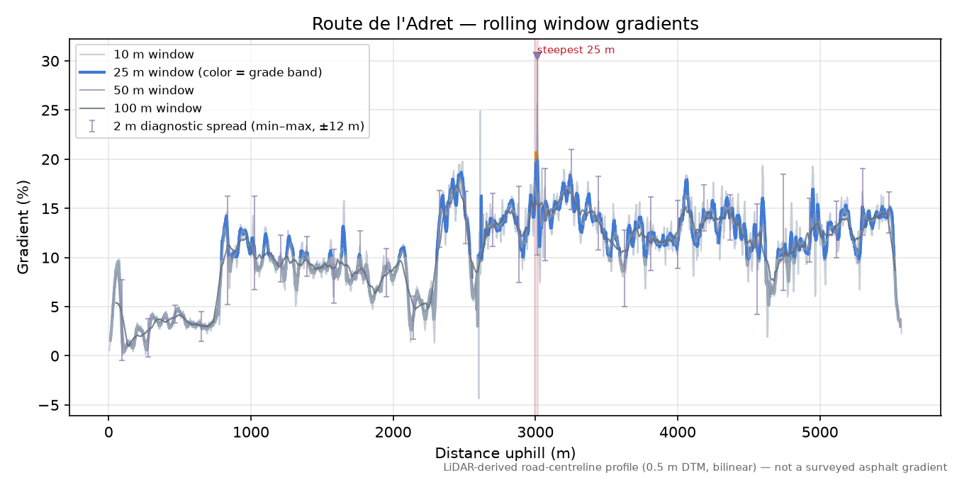 Route de l'Adret rolling gradient profile