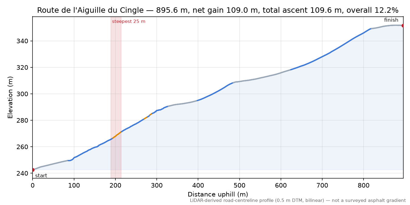 Route de l'Aiguille du Cingle elevation profile