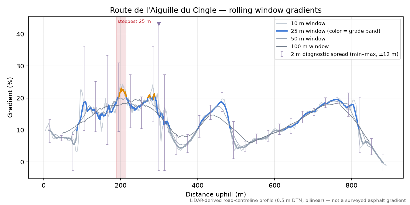 Route de l'Aiguille du Cingle rolling gradient profile