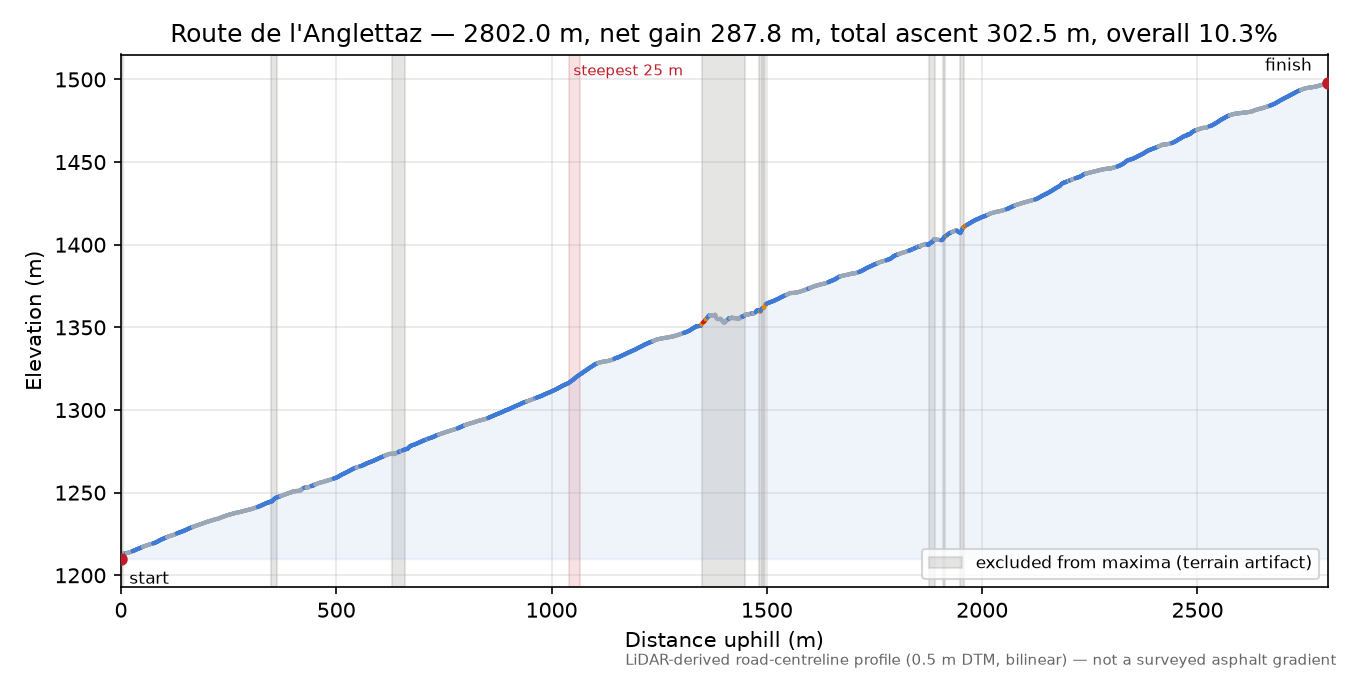 Route de l'Anglettaz elevation profile