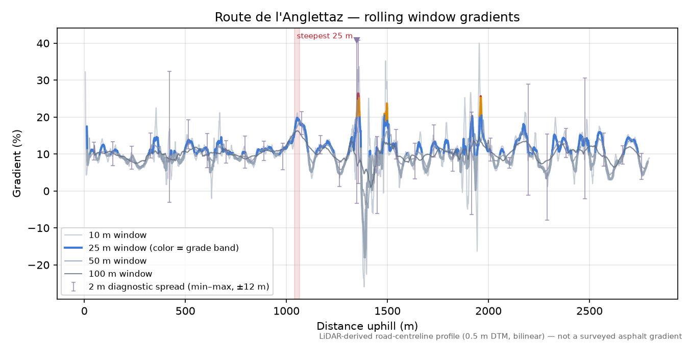 Route de l'Anglettaz rolling gradient profile
