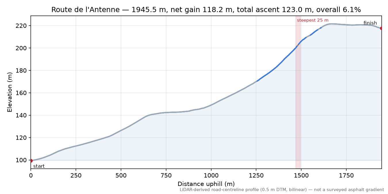 Route de l'Antenne elevation profile