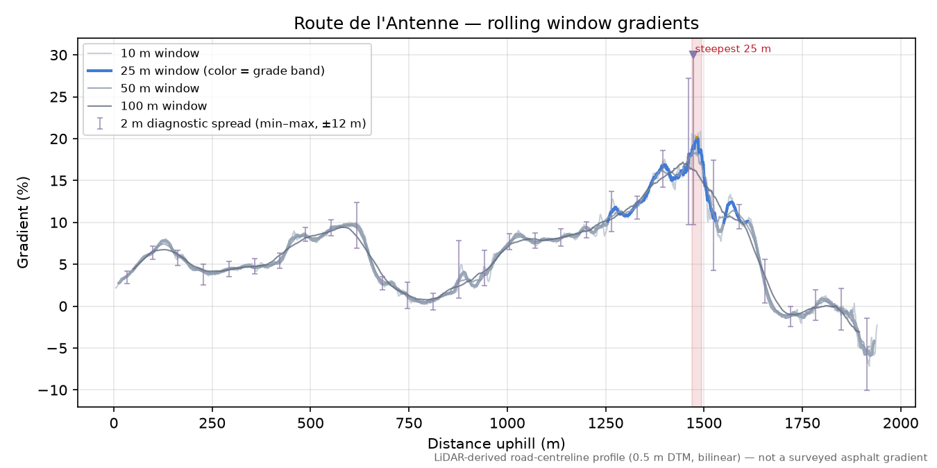 Route de l'Antenne rolling gradient profile