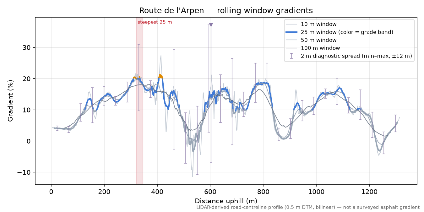 Route de l'Arpen rolling gradient profile