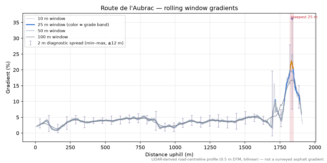 Route de l'Aubrac rolling gradient profile