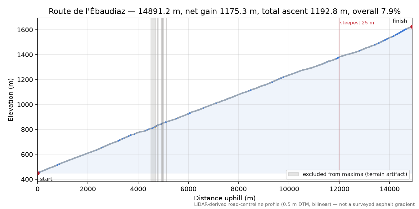 Route de l'Ébaudiaz elevation profile