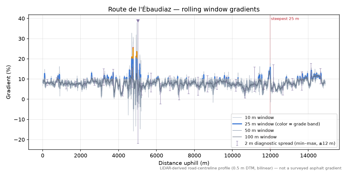 Route de l'Ébaudiaz rolling gradient profile