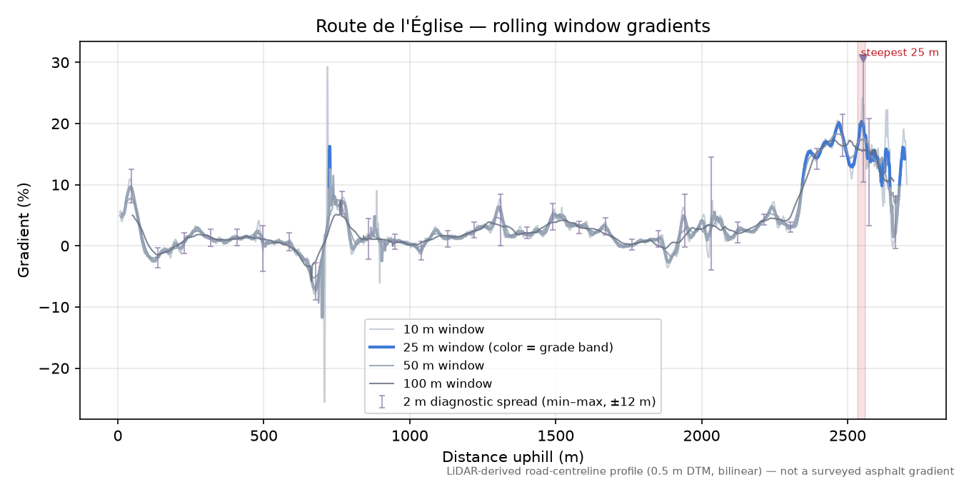 Route de l'Église rolling gradient profile