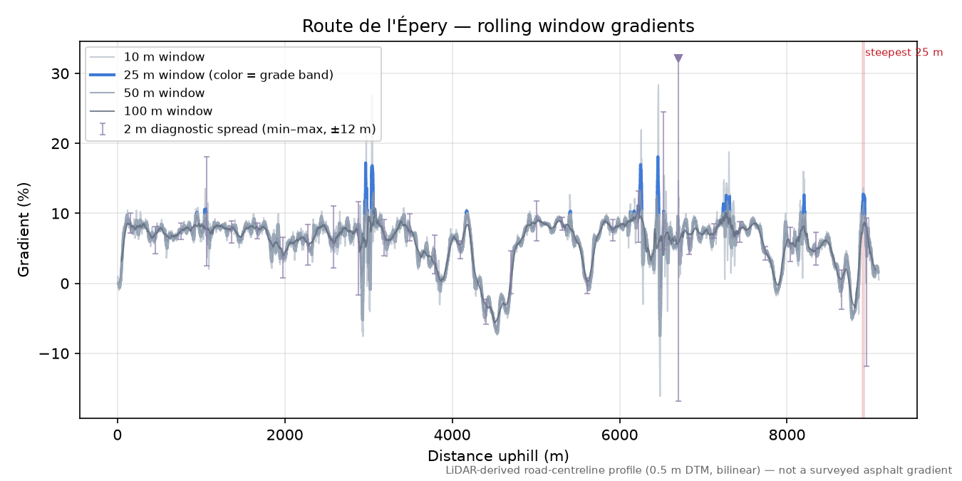 Route de l'Épery rolling gradient profile