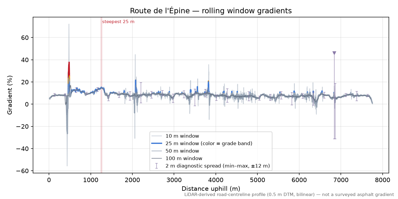 Route de l'Épine rolling gradient profile