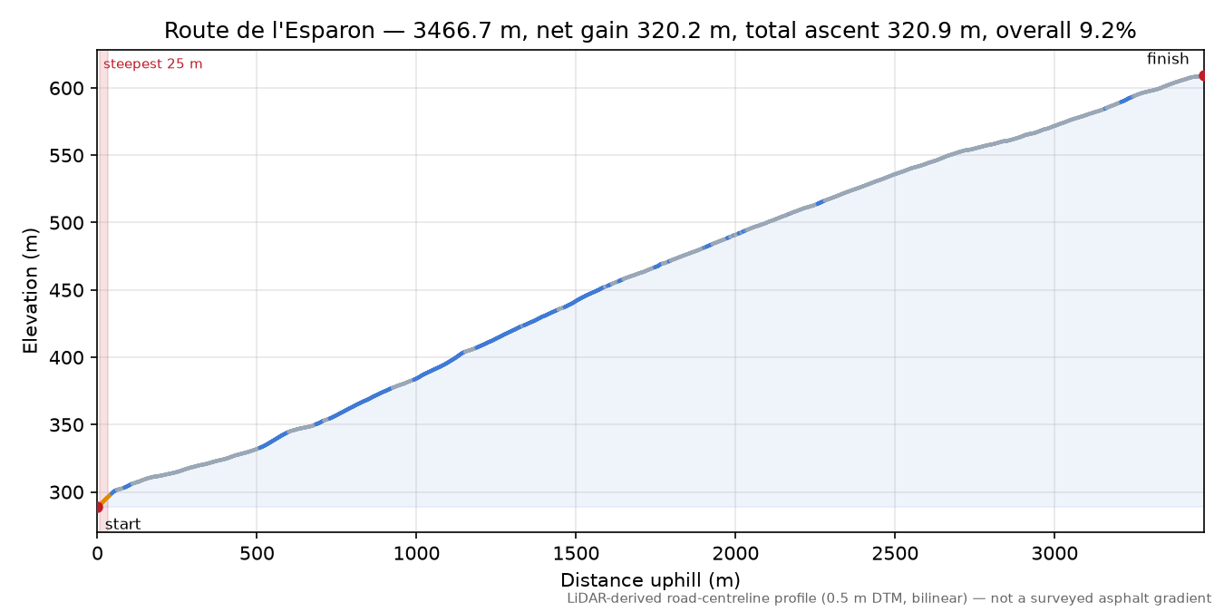 Route de l'Esparon elevation profile