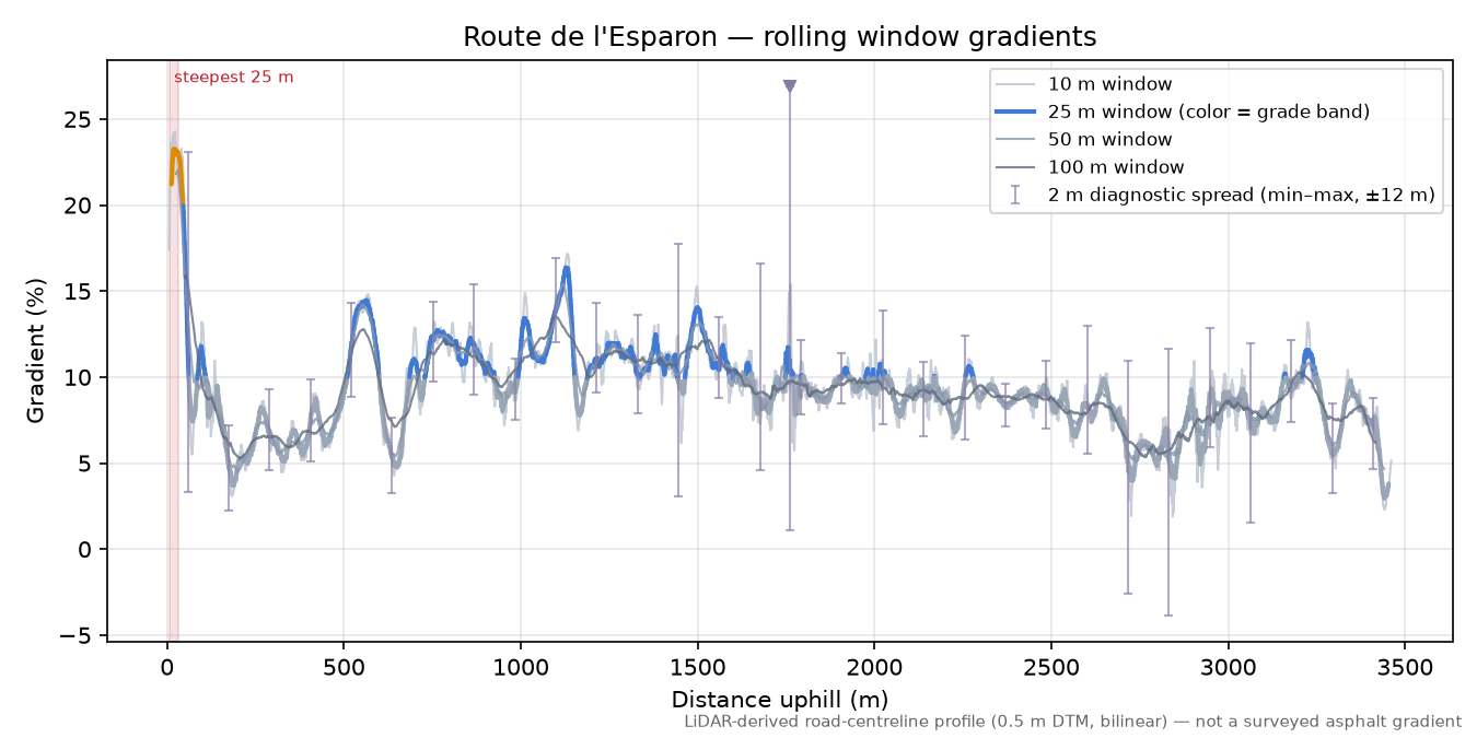 Route de l'Esparon rolling gradient profile