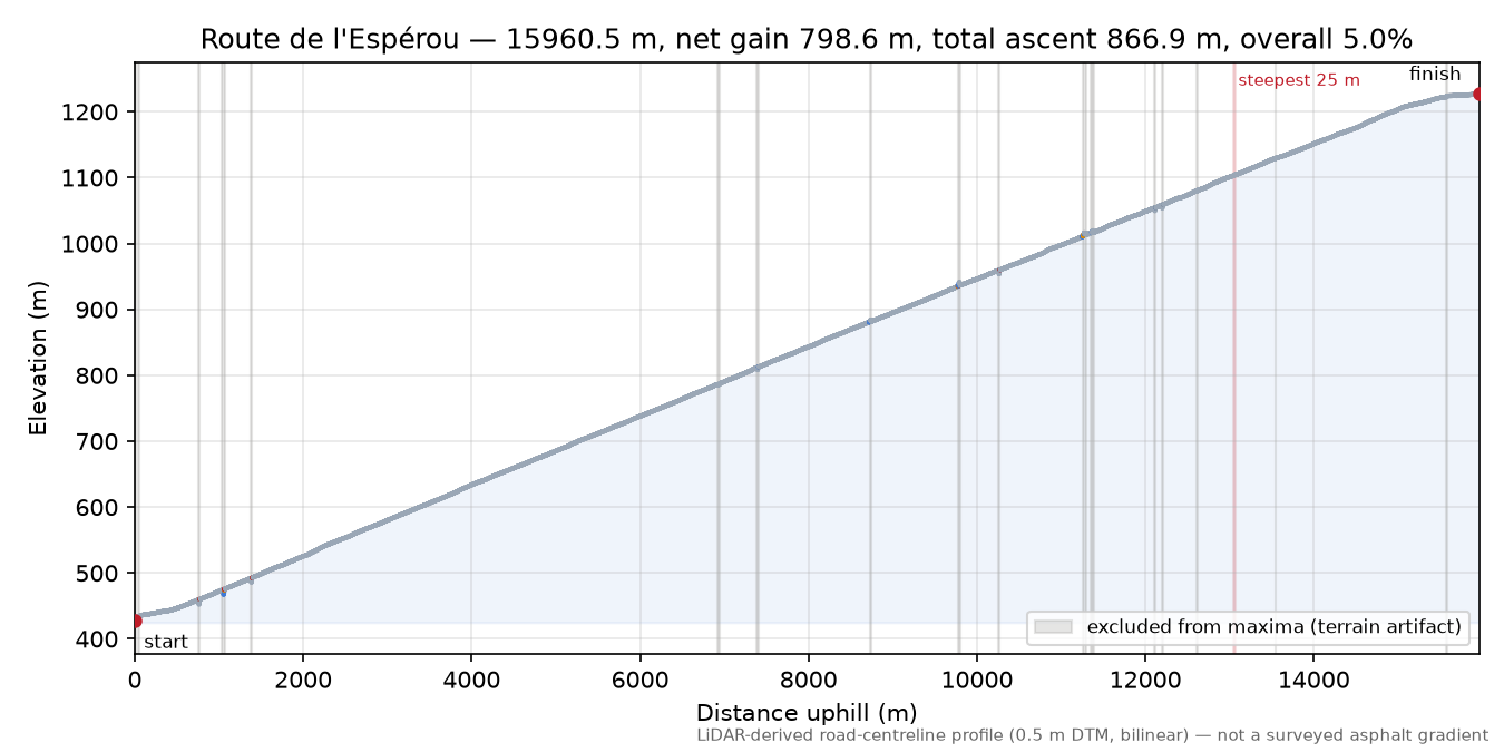 Route de l'Espérou elevation profile