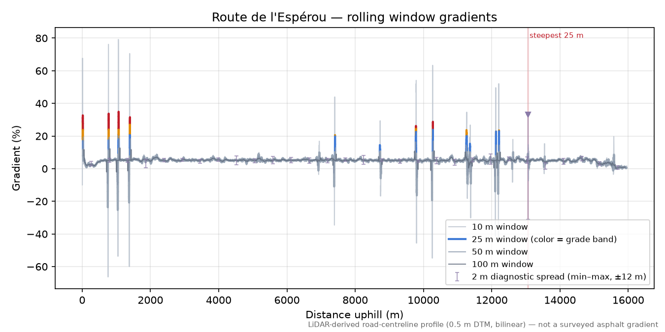 Route de l'Espérou rolling gradient profile