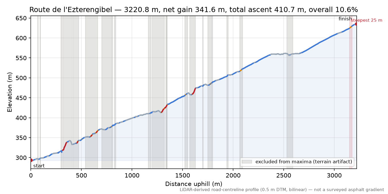 Route de l'Ezterengibel elevation profile